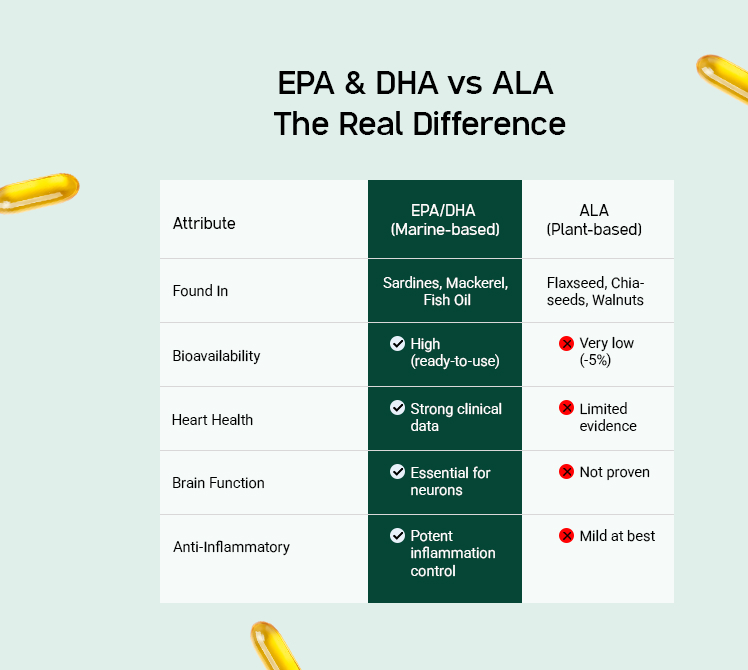 EPA and DHA vs ALA