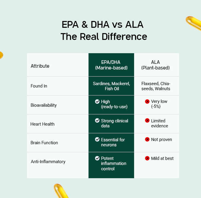 EPA and DHA vs ALA