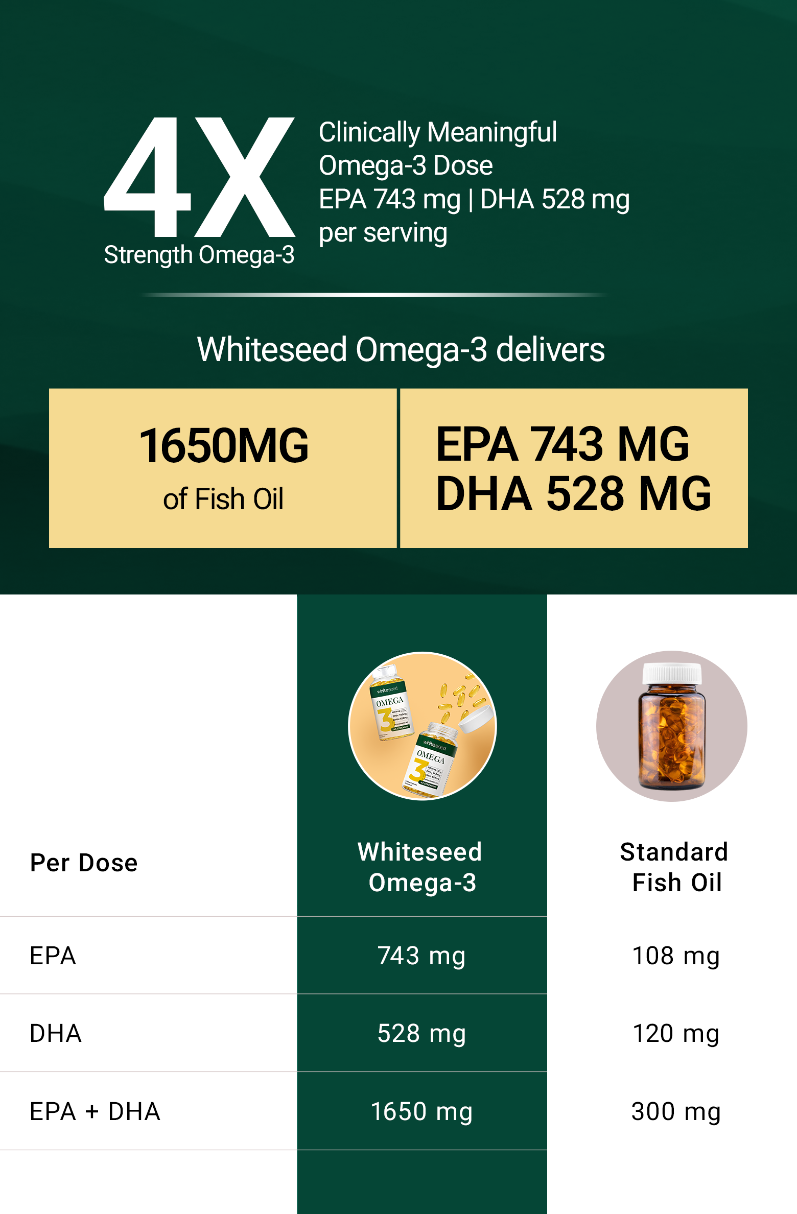 4X Strength Omega 3 Comparison